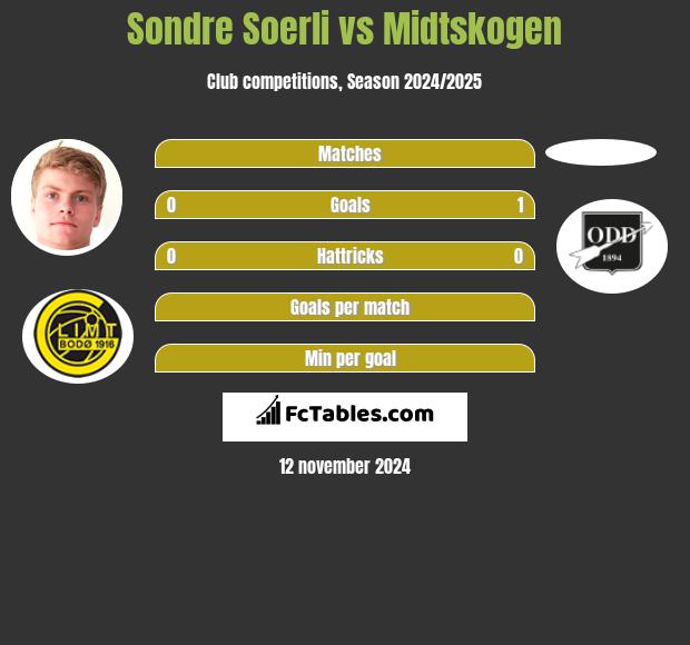 Sondre Soerli vs Midtskogen h2h player stats