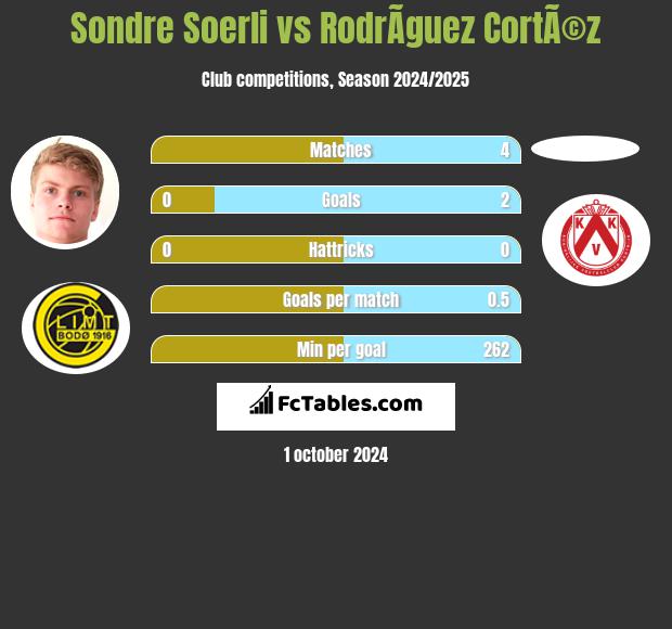 Sondre Soerli vs RodrÃ­guez CortÃ©z h2h player stats