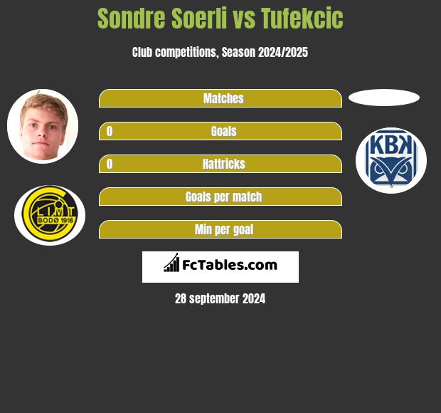 Sondre Soerli vs Tufekcic h2h player stats