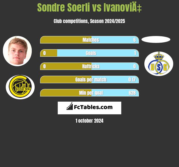 Sondre Soerli vs IvanoviÄ‡ h2h player stats