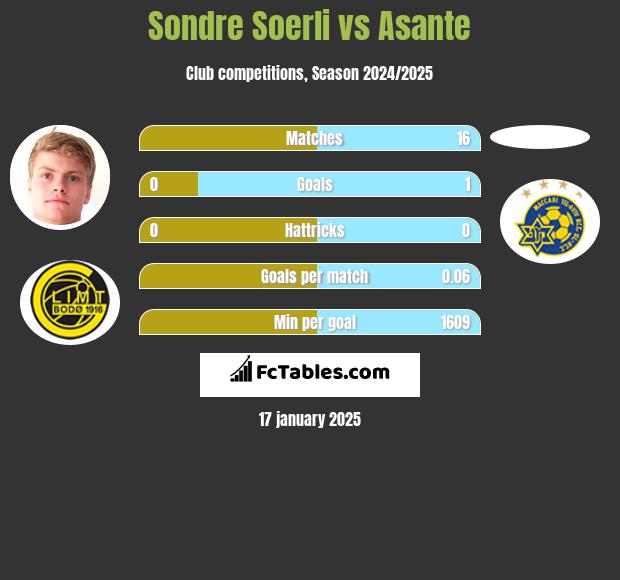 Sondre Soerli vs Asante h2h player stats