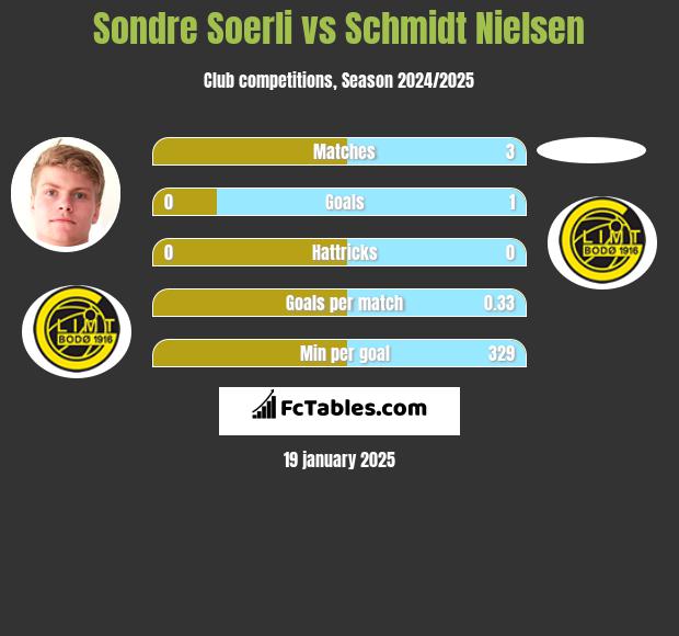 Sondre Soerli vs Schmidt Nielsen h2h player stats