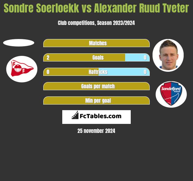 Sondre Soerloekk vs Alexander Ruud Tveter h2h player stats