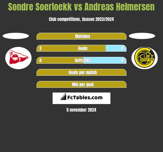 Sondre Soerloekk vs Andreas Helmersen h2h player stats