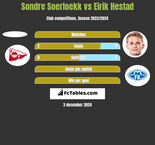 Sondre Soerloekk vs Eirik Hestad h2h player stats