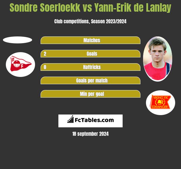 Sondre Soerloekk vs Yann-Erik de Lanlay h2h player stats