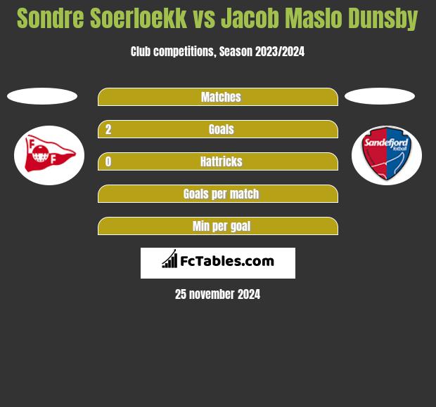 Sondre Soerloekk vs Jacob Maslo Dunsby h2h player stats