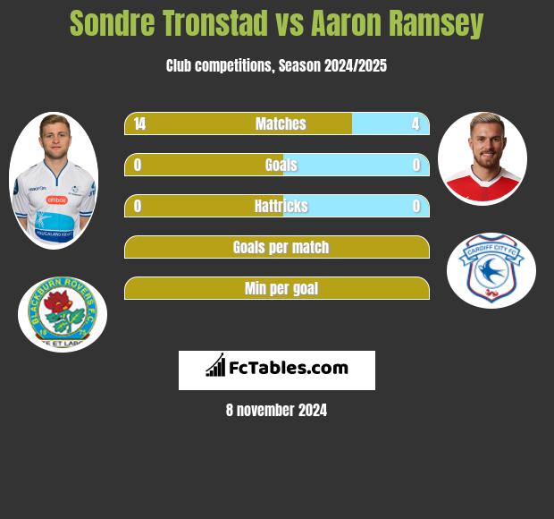 Sondre Tronstad vs Aaron Ramsey h2h player stats