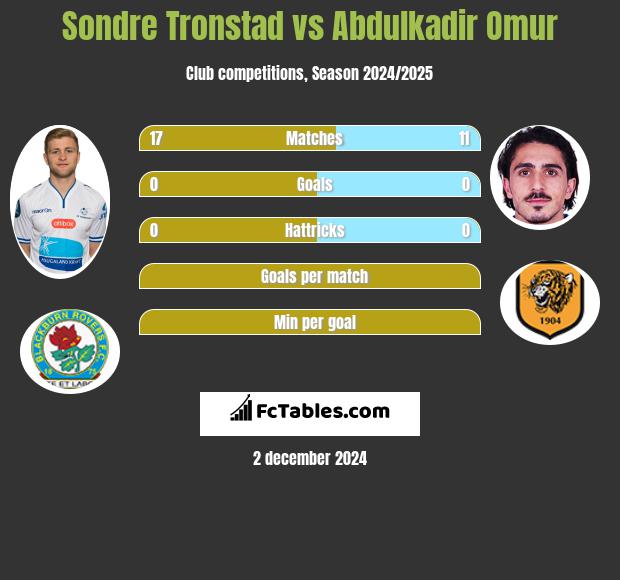 Sondre Tronstad vs Abdulkadir Omur h2h player stats