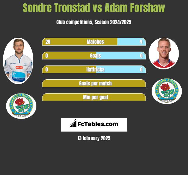 Sondre Tronstad vs Adam Forshaw h2h player stats