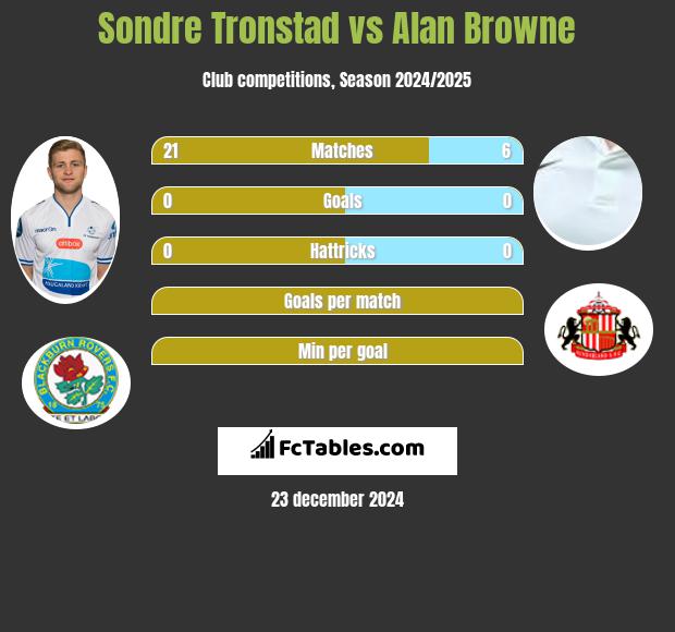 Sondre Tronstad vs Alan Browne h2h player stats