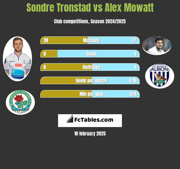 Sondre Tronstad vs Alex Mowatt h2h player stats