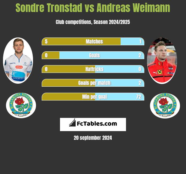 Sondre Tronstad vs Andreas Weimann h2h player stats