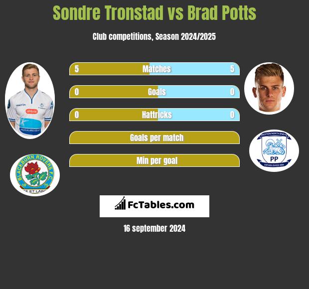 Sondre Tronstad vs Brad Potts h2h player stats