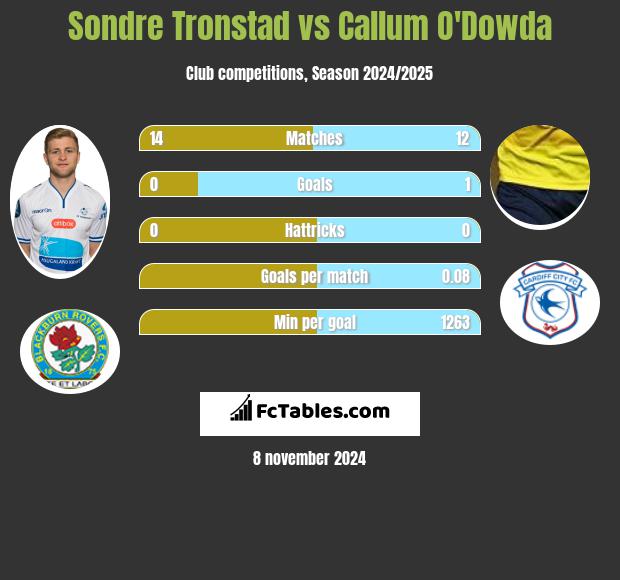 Sondre Tronstad vs Callum O'Dowda h2h player stats