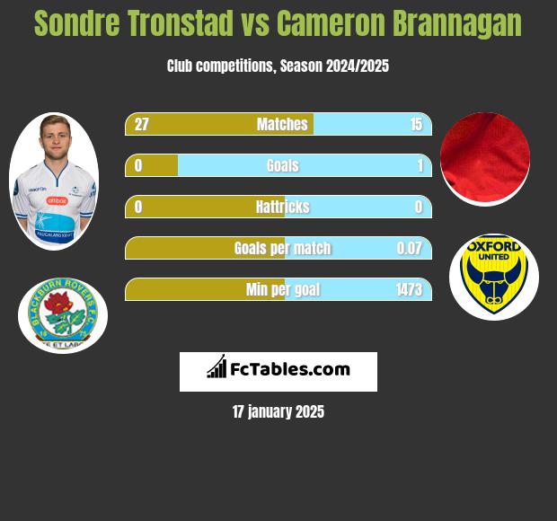 Sondre Tronstad vs Cameron Brannagan h2h player stats