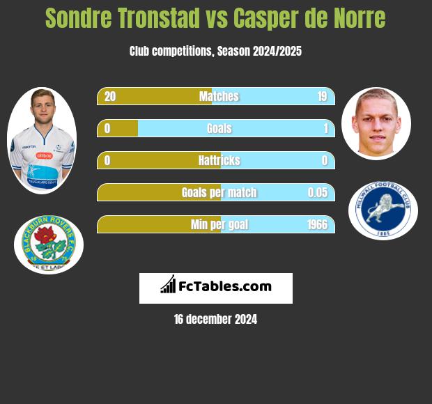 Sondre Tronstad vs Casper de Norre h2h player stats