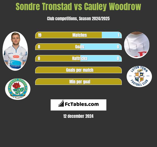 Sondre Tronstad vs Cauley Woodrow h2h player stats