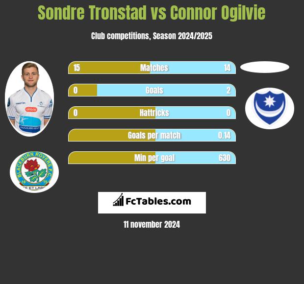 Sondre Tronstad vs Connor Ogilvie h2h player stats