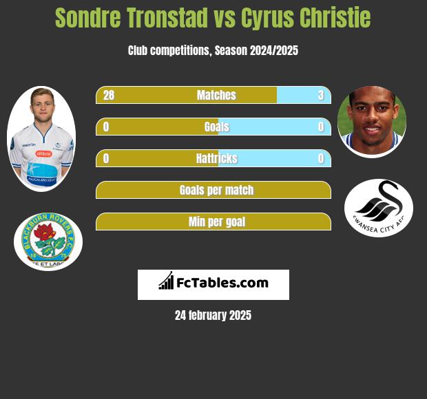 Sondre Tronstad vs Cyrus Christie h2h player stats