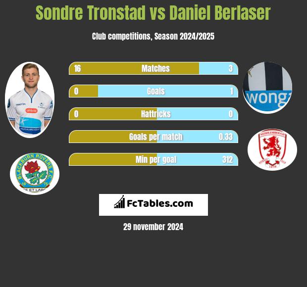 Sondre Tronstad vs Daniel Berlaser h2h player stats