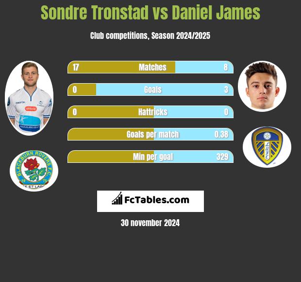 Sondre Tronstad vs Daniel James h2h player stats