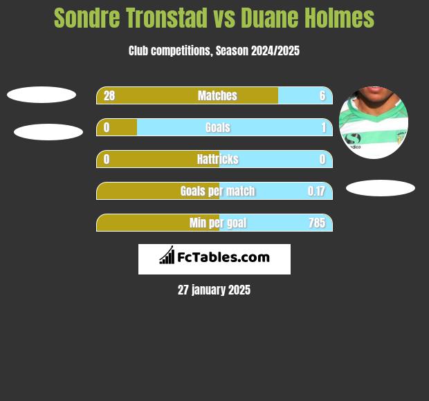 Sondre Tronstad vs Duane Holmes h2h player stats