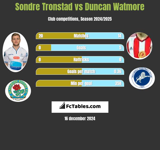 Sondre Tronstad vs Duncan Watmore h2h player stats