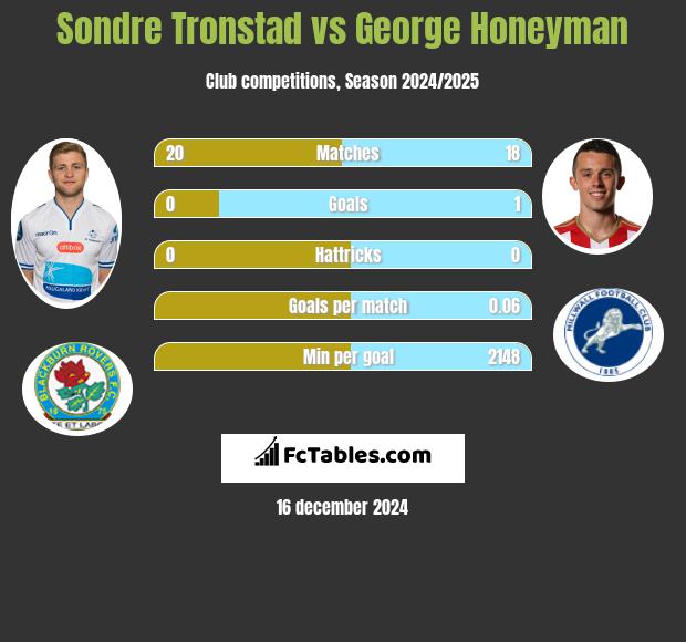 Sondre Tronstad vs George Honeyman h2h player stats