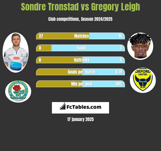 Sondre Tronstad vs Gregory Leigh h2h player stats