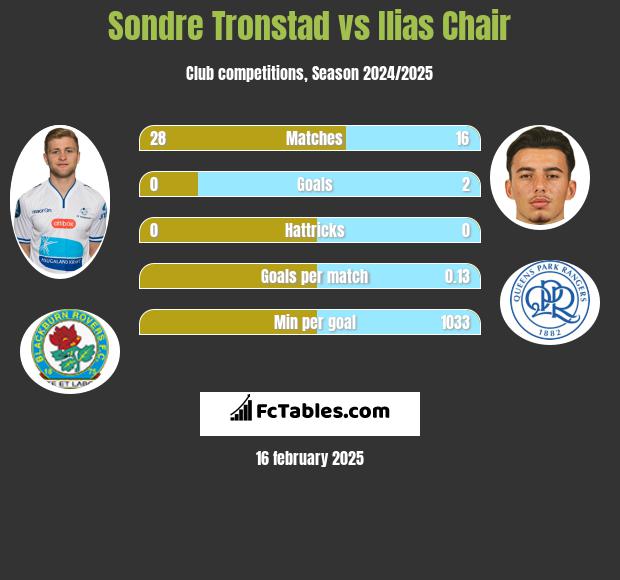 Sondre Tronstad vs Ilias Chair h2h player stats