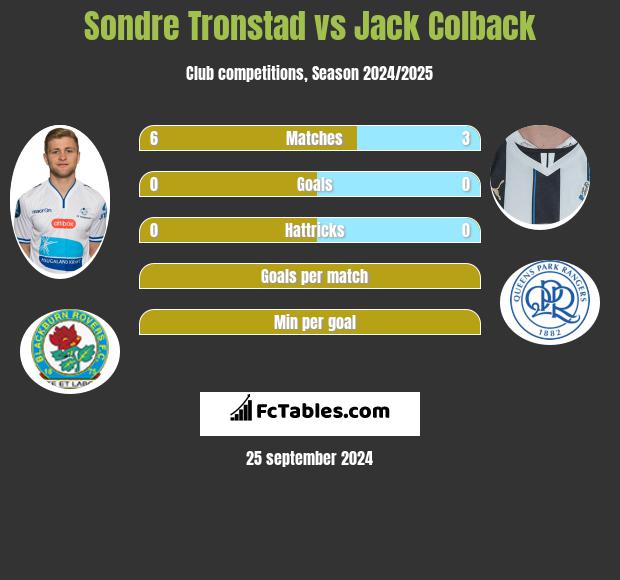 Sondre Tronstad vs Jack Colback h2h player stats