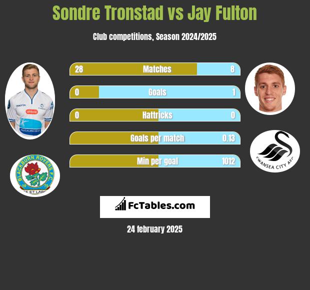 Sondre Tronstad vs Jay Fulton h2h player stats