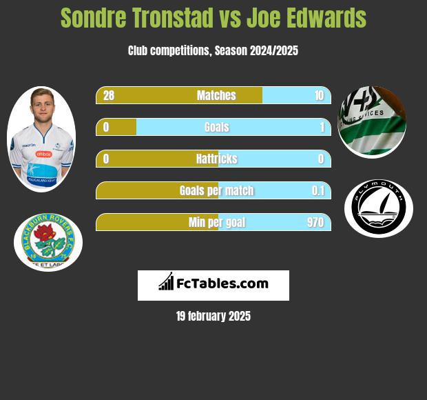 Sondre Tronstad vs Joe Edwards h2h player stats