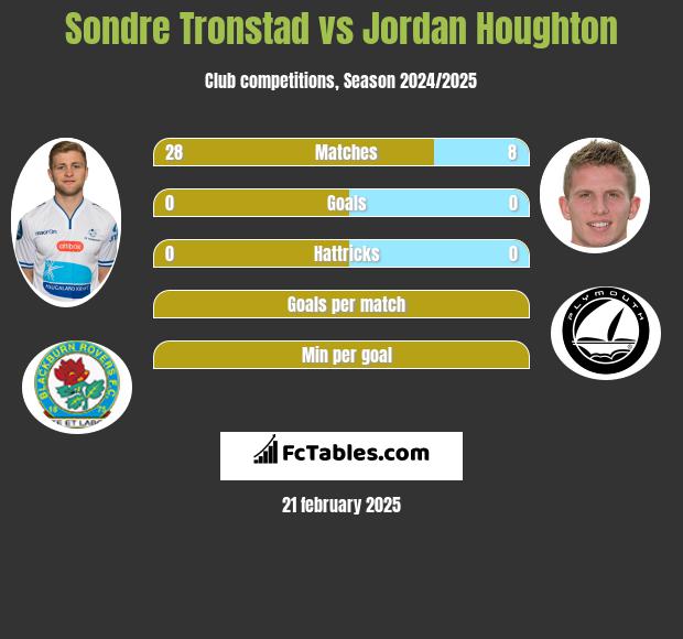 Sondre Tronstad vs Jordan Houghton h2h player stats