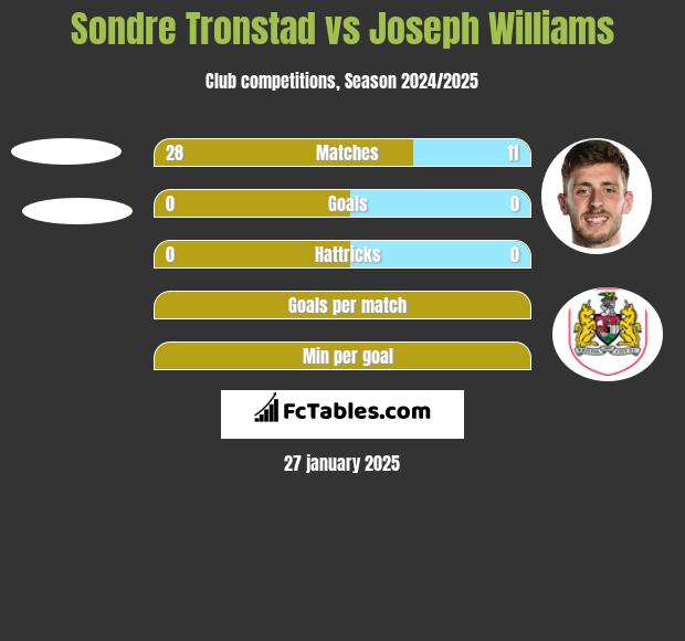 Sondre Tronstad vs Joseph Williams h2h player stats