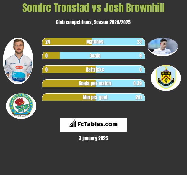 Sondre Tronstad vs Josh Brownhill h2h player stats