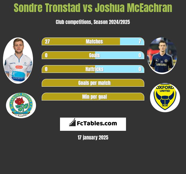 Sondre Tronstad vs Joshua McEachran h2h player stats