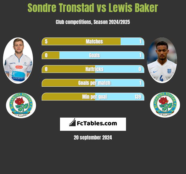 Sondre Tronstad vs Lewis Baker h2h player stats