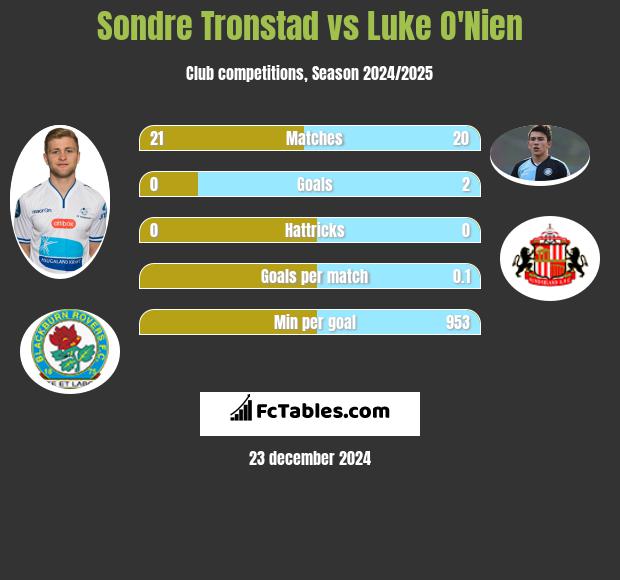 Sondre Tronstad vs Luke O'Nien h2h player stats