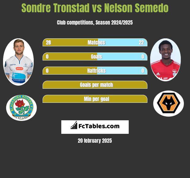 Sondre Tronstad vs Nelson Semedo h2h player stats