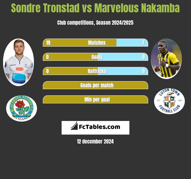 Sondre Tronstad vs Marvelous Nakamba h2h player stats