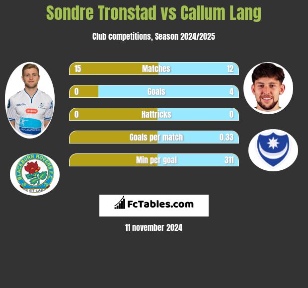 Sondre Tronstad vs Callum Lang h2h player stats