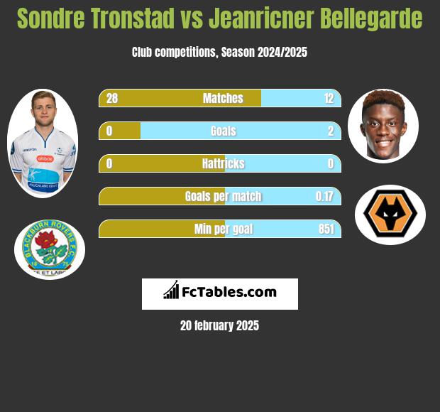 Sondre Tronstad vs Jeanricner Bellegarde h2h player stats