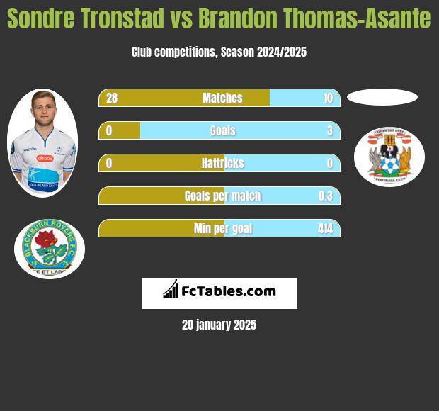 Sondre Tronstad vs Brandon Thomas-Asante h2h player stats