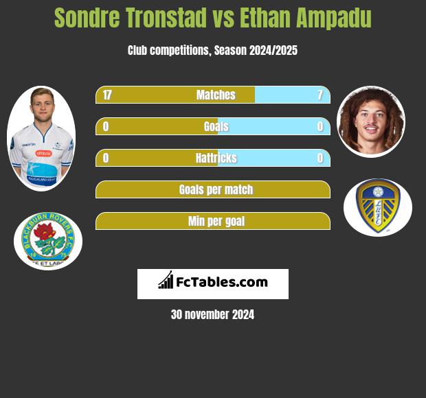 Sondre Tronstad vs Ethan Ampadu h2h player stats