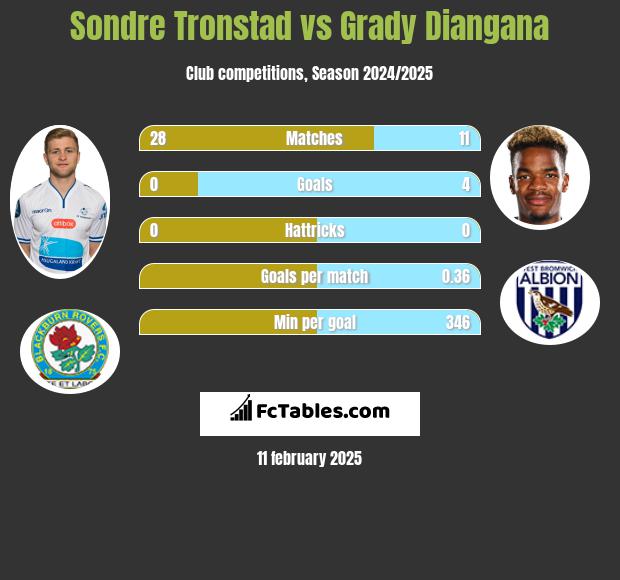 Sondre Tronstad vs Grady Diangana h2h player stats