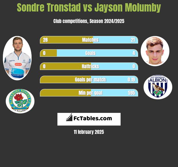 Sondre Tronstad vs Jayson Molumby h2h player stats