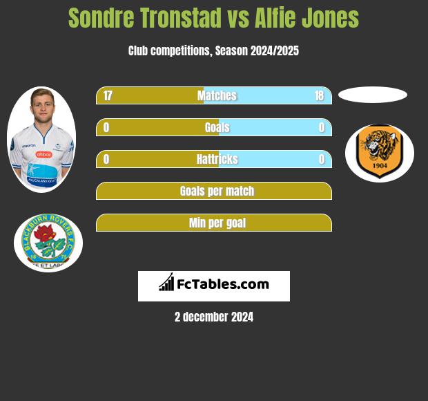 Sondre Tronstad vs Alfie Jones h2h player stats