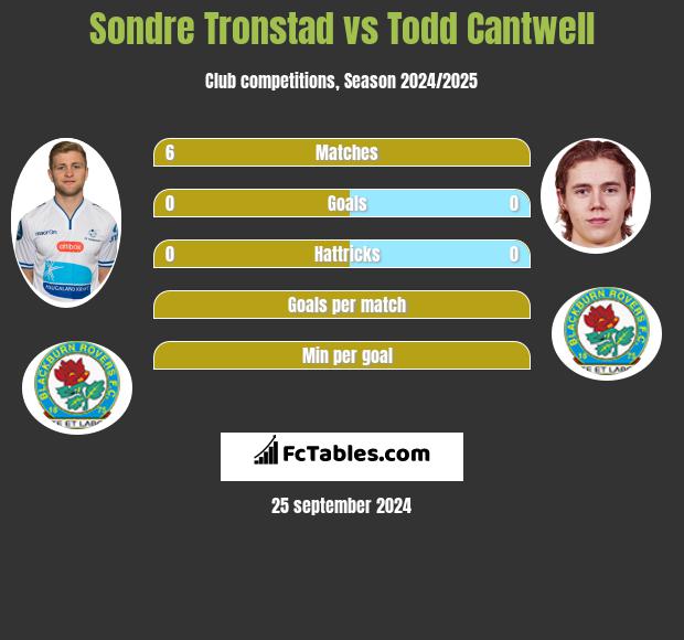 Sondre Tronstad vs Todd Cantwell h2h player stats